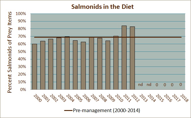 Percent Salmonids