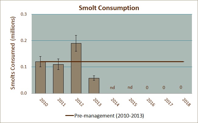 Smolt Consumption