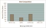 Diet Composition