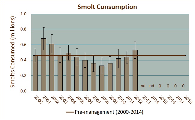 Smolt Consumption