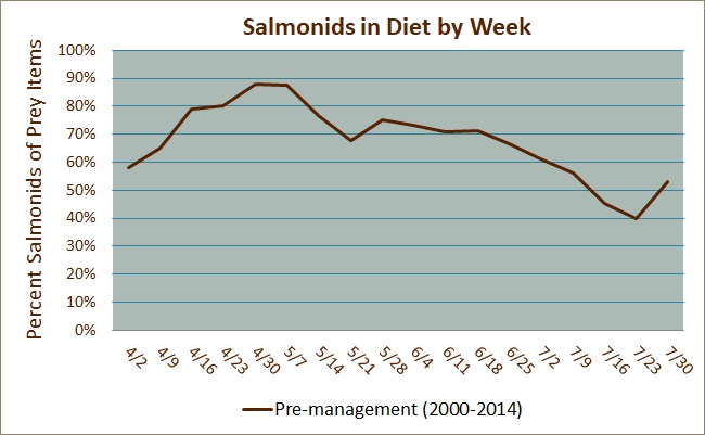 Percent Salmonids