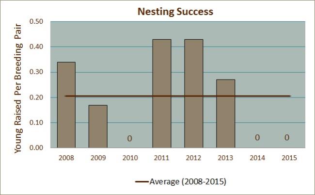 Nesting Success