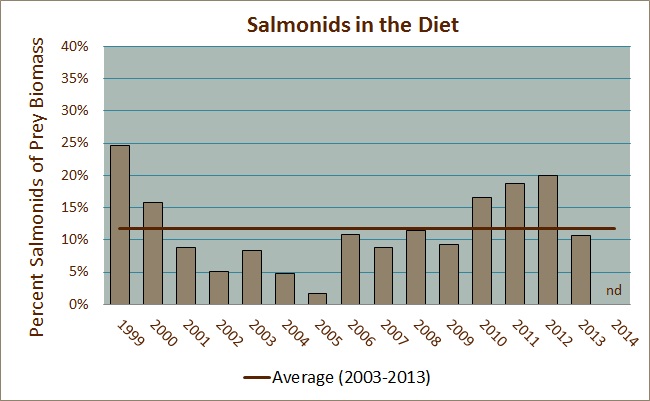 Percent Salmonids