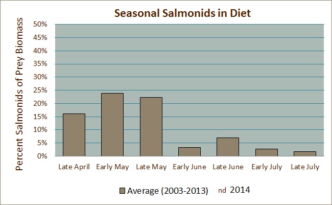 Percent Salmonids