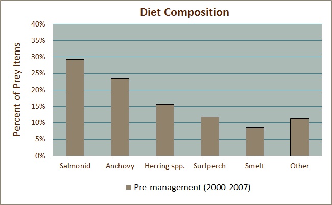 Diet Composition