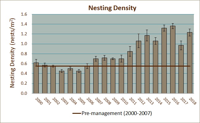 Nesting Density