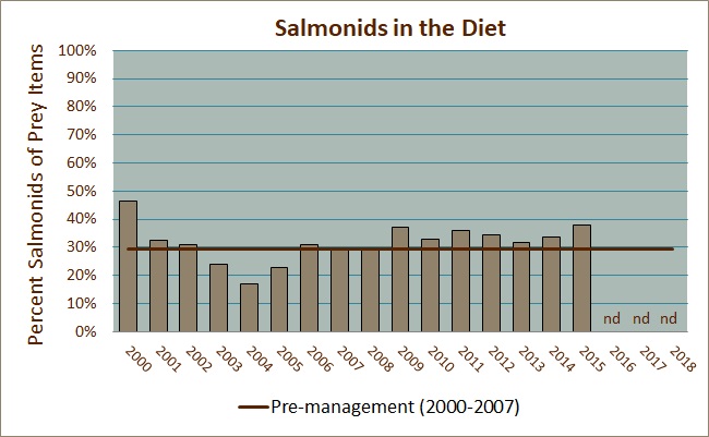 Percent Salmonids