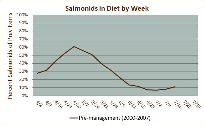 Percent Salmonids