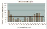 Percent Salmonids