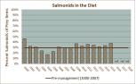 Percent Salmonids