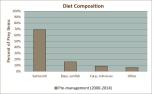 Diet Composition
