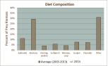 Diet Composition