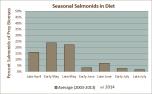 Percent Salmonids