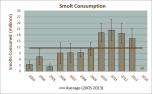 Smolt Consumption